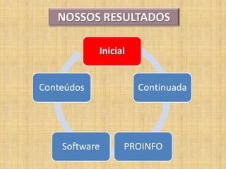 NOSSOS RESULTADOS

            Inicial


Conteúdos             Continuada




    Software      PROINFO
 