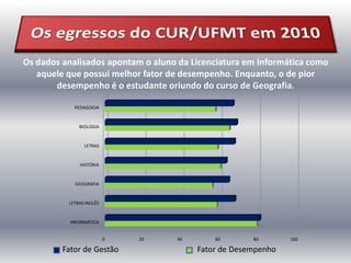 Os dados analisados apontam o aluno da Licenciatura em Informática como
   aquele que possui melhor fator de desempenho. Enquanto, o de pior
       desempenho é o estudante oriundo do curso de Geografia.

            PEDAGOGIA


              BIOLOGIA


                LETRAS


              HISTÓRIA


            GEOGRAFIA


          LETRAS INGLÊS


           INFORMÁTICA


                          0   20   40       60       80       100

         Fator de Gestão                Fator de Desempenho
 