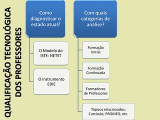 QUALIFICAÇÃO TECNOLÓGICA       Como            Com quais
                           diagnosticar o     categorias de
                           estado atual?         análise?
    DOS PROFESSORES


                                                 Formação
                              O Modelo do          Inicial
                              ISTE: NETST

                                                 Formação
                                                Continuada
                              O instrumento
                                   EDIE
                                                Formadores
                                               de Professores



                                                  Tópicos relacionados:
                                                 Currículo; PROINFO; etc.
 