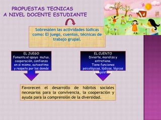 Sobresalen las actividades lúdicas
            como: El juego, cuentos, técnicas de
                       trabajo grupal.


        EL JUEGO                              EL CUENTO
Fomenta el apoyo mutuo,                   Divierte, moraliza y
  cooperación, confianza                       entretiene.
 en si mismo, autoestima                    Tiene funciones
 y respeto por los demás              psicológicas, lúdicas, lógicas
                                              y lingüísticas




     Favorecen el desarrollo de hábitos sociales
     necesarios para la convivencia, la cooperación y
     ayuda para la comprensión de la diversidad.
 