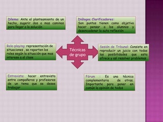 Dilema: Ante el planteamiento de un       Diálogos Clarificadores:
hecho, sugerir dos o mas caminos          Son puntos tienen como objetivo
para llegar a la solución                 hacer pensar a los alumnos y
                                          desencadenar la auto reflexión



Role-playing: representación de                          Sesión de Tribunal: Consiste en
situaciones , se reparten los         Técnicas           reproducir un juicio con todas
roles según la situación que mas      de grupo           las posibilidades que esta
interese a al clase                                      ofrece y así resolver problemas.




Entrevista: hacer entrevista                     Fórum : Es una técnica
entre compañeros y profesores                    complementaria       de otras.
de un tema que se desee                          Importante para poner en
trabajar                                         común la opinión de todos
 