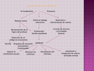 Se fundamenta                        Promueve




               Respeto mutuo          Utiliza el dialogo             Desarrollo e
                                         interactivo          interiorización de valores



           Revalorización de al                                  A través de técnicas
            figura del profesor       Profesorado-                   y actividades
                                    familia-estudiante                  diversas

         Desarrollo de un
       código de actuaciones

  Normas     Propuesta de actuación     CONDUCE
                  previamente
                 consensuadas
    Mejorar el              Disminuir los      Socialización del                 Asimilación e
rendimiento escolar          conflictos            individuo                Integración de valores-
                                                                               actitudes-normas
 