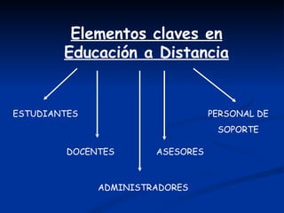 Elementos claves en
        Educación a Distancia


ESTUDIANTES                       PERSONAL DE
                                   SOPORTE

         DOCENTES      ASESORES



              ADMINISTRADORES
 