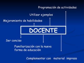 Programación de actividades

                  Utilizar ejemplos

Mejoramiento de habilidades


                  DOCENTE
 Ser conciso

       Familiarización con la nueva
       forma de educación

               Complementar con material impreso
 