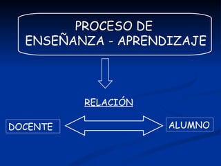PROCESO DE
  ENSEÑANZA - APRENDIZAJE



          RELACIÓN

DOCENTE              ALUMNO
 
