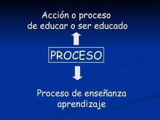 Acción o proceso
de educar o ser educado


     PROCESO


  Proceso de enseñanza
      aprendizaje
 
