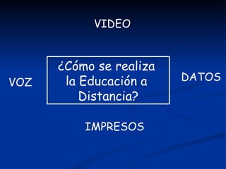 VIDEO


      ¿Cómo se realiza
VOZ    la Educación a    DATOS
          Distancia?

          IMPRESOS
 