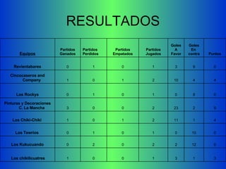 RESULTADOS 3 1 3 1 0 0 1 Los chikilicuatres 0 12 2 2 0 2 0 Los Kukucuando 0 10 0 1 0 1 0 Los Tewrios  4 1 11 2 1 0 1 Los Chiki-Chiki  9 2 23 2 0 0 3 Pinturas y Decoraciones C. La Mancha 0 8 0 1 0 1 0 Los Rockys 4 4 10 2 1 0 1 Cincocaseros and Company 0 9 3 1 0 1 0 Revientabares Puntos Goles E n  contra Goles A Favor Partidos Jugados P artidos Empatados Partidos Perdidos Partidos Ganados Equipos 