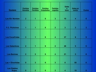 0 19 4 2 0 2 0 Los Diablos Rojos 0 50 0 3 0 3 0 Las + Divertidas 6 2 21 4 0 2 2 Los Bacines 6 5 26 2 0 1 2 Los Galacticos 9 8 37 4 0 1 3 Los Coca/Colas 3 3 3 2 0 1 1 F.C. Pichichos 6 4 10 3 0 1 2 Los Sin Nombre Puntos Goles en contra Goles a favor Partidos Jugados Partidos Empatados Partidos Perdidos Partidos Ganados Equipos 