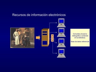 Recursos de información electrónicos Consultas al acervo bibliográfico contenido en la biblioteca. Base de datos referencial 