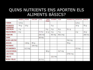 QUINS NUTRIENTS ENS APORTEN ELS ALIMENTS BÀSICS? 