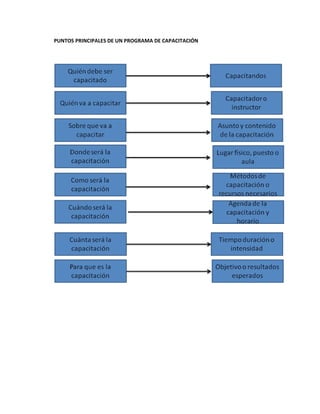 PUNTOS PRINCIPALES DE UN PROGRAMA DE CAPACITACIÓN
 