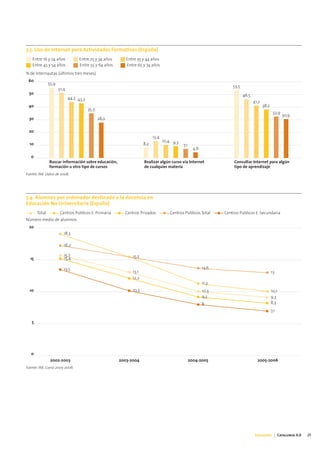 7.3. Uso de Internet para Actividades Formativas (España)
    Entre 16 y 24 años             Entre 25 y 34 años      Entre 35 y 44 años
    Entre 45 y 54 años             Entre 55 y 64 años      Entre 65 y 74 años
% de internautas (últimos tres meses)
 60
               55,9
                                                                                                                      53,5
                      51,4
  50                                                                                                                         46,5
                             44,3 43,2
                                                                                                                                    41,2
 40                                                                                                                                        38,2
                                         35,3
                                                                                                                                                   32,9
                                                                                                                                                          30,9
  30                                            28,0

 20
                                                                           13,4
                                                                                  10,4 9,3
  10                                                                 8,2                     7,1
                                                                                                     4,6
   0
               Buscar información sobre educación,                   Realizar algún curso vía Internet                 Consultar Internet para algún
               formación u otro tipo de cursos                       de cualquier materia                              tipo de aprendizaje
Fuente: INE. Datos de 2008.




7.4. Alumnos por ordenador destinado a la docencia en
Educación No Universitaria (España)
       Total           Centros Públicos E. Primaria       Centros Privados           Centros Públicos Total       Centros Públicos E. Secundaria
Número medio de alumnos
 20
                         18,3

                         16,2

                         15,7                                 15,5
  15                     15,4

                         13,5                                                                              13,6
                                                              13,1                                                                                13
                                                              12,2
                                                                                                           11,3
  10                                                          10,3                                         10,3                                   10,1
                                                                                                           9,3                                    9,3
                                                                                                           8                                      8,3
                                                                                                                                                  7,1

   5




   0
                2002-2003                               2003-2004                                  2004-2005                          2005-2006
Fuente: INE. Curso 2005-2006.




                                                                                                                                     Educación | Catalunya 4.0   25
 