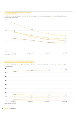 7.5. Profesores por ordenador en Educación No
     Universitaria (España)
         Total       Centros Públicos E. Primaria       Centros Privados      Centros Públicos Total       Centros Públicos E. Secundaria
     Número medio de profesores
        15

                            13,7




                                                            10,6
       10                   8,3
                            8,6
                            8,3
                                                                                               8,5
                                                            7,7
                                                            7,4                                                                    7,6
                                                            7,3
                            6,4                                                                6,6
                                                                                               6                                   6,2
                                                            5,6                                5,9                                 5,6
        5                                                                                                                          5,4
                                                                                               4,5
                                                                                                                                    4,2




        0
                    2002-2003                       2003-2004                          2004-2005                            2005-2006
     Fuente: INE. Curso 2005-2006.




     7.6. Distribución de ordenadores según actividades en
     Centros Públicos de Educación Secundaria (España)
           Tareas administrativas      Tareas propias del profesorado      Docencia o utilización directa alumnos       Tareas múltiples
     % de ordenadores

       80
                                                                                               76,6                                77,4
                                                            76,2
                            73,0
       70


       60


       50


       40


       30


       20
                            15,3                            14,1                               14,3                                14,0
       10                   9,7
                                                            7,8                                7,2                                 6,8
                            2,1                             1,9                                1,9                                 1,8
        0
                    2002-2003                       2003-2004                          2004-2005                            2005-2006
     Fuente: INE. Curso 2005-2006.




26   Educación | Catalunya 4.0
 