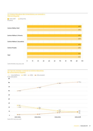 7.7. Centros Educativos No Universitarios con conexión a
Internet (España)
   2005-2006             2004-2005
% centros



                                                                                                         98,6
Centros Públicos Total
                                                                                                         98,9



Centros Públicos E. Primaria                                                                             98,7

                                                                                                         98,8

Centros Públicos E. Secundaria

                                                                                                         98,3

Centros Privados                                                                                         98,2



                                                                                                         97,4
Total
                                                                                                         97,3


                                       0     10       20       30    40   50     60    70   80      90          100

Fuente: INE.Datos 2004-2005-2006.




7.8. Tipo de conexión a Internet en Centros Educativos
No Universitarios (España)
      Línea telefónica          RDSI       ADSL      Otra conexión
% de ordenadores
 90


 80                                                                                                      82,4
                                                                                79,3

  70
                                                        69,8

 60                    60,6


  50


 40


  30
                       25,1
 20                    20,9                             18,4
                                                        17,2
                                                                                11,8                     9,7
  10                                                                            10,4                     9,2
                                                                                7,3                      7,4
                       2,3                              3,5
   0
              2002-2003                           2003-2004               2004-2005               2005-2006
Fuente: INE. Curso 2005-2006.




                                                                                                 Educación | Catalunya 4.0   27
 