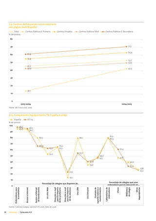7.9. Centros de Educación no Universitaria
     con página web (España)
           Total                   Centros Públicos E. Primaria                                                      Centros Privados                          Centros Públicos Total                            Centros Públicos E. Secundaria
     % de centros

      80


       70                                                                                                                                                                                                                                                 71,3

                                                                                                                                                                                                                                                          63,4
      60                                   61,4

                                           55,4
                                                                                                                                                                                                                                                          53,2
       50                                                                                                                                                                                                                                                 50,3
                                           45,7
                                           42,9                                                                                                                                                                                                           42,5
      40


       30


      20

                                           36,1
       10


        0
                               2003-2004                                                                                                                                                                                                        2004-2005
     Fuente: INE. Curso 2005-2006.



     7.10. Comparación Equipamiento TIC España-Europa
           España                             EU-25
     % de centros
     100
                98,7                                    96,2
                95,8
                                                        94,7
      90

                                                                                                                                                                                                                              81,0
      80                                                                      80,7                                                                             80,1                                                           80,5

       70
                                                                              66,9                                        65,2
                                                                                                       63,0               65,1                                                                                                                61,4
      60
                                                                                                                                                               55,2
                                                                                                       53,2
       50                                                                                                                                                                                                49,0
                                                                                                                                                                                                         47,1                                 47,6
      40                                                                                                                                                                              40,8                                                                    40,0
                                                                                                                                                                                      35,0
                                                                                                                                                                                                                                                              33,4
       30                                                                                                                                                                                                                                                                      27,6
                                                                                                                                              23,5                                                                                                                             27,0
      20
                                                                                                                                              14,2
       10
                                                                                                                                                                                                                        Porcentaje de colegios que usan
                                                                                   Porcentaje de colegios que disponen de...
                                                                                                                                                                                                                      ordenadores para la educación en...
        0
            Ordenadores para
                la enseñanza



                                    Acceso a Internet



                                                               Acceso a Internet
                                                                de banda ancha



                                                                                        Un sitio Web


                                                                                                               Dirección e-mail
                                                                                                               para la mayoría
                                                                                                              de los profesores

                                                                                                                                  Dirección e-mail
                                                                                                                                  para la mayoría
                                                                                                                                   de los alumnos


                                                                                                                                                     Una LAN



                                                                                                                                                                       Una Intranet


                                                                                                                                                                                                  Contrato de
                                                                                                                                                                                             soporte externo o
                                                                                                                                                                                               mantenimiento


                                                                                                                                                                                                                 Laboratorios de
                                                                                                                                                                                                                    ordenadores



                                                                                                                                                                                                                                     Clases



                                                                                                                                                                                                                                                     Biblioteca
                                                                                                                                                                                                                                                     de colegio


                                                                                                                                                                                                                                                                            Otras
                                                                                                                                                                                                                                                                     dependencias




     Fuente: Comisión Europea. LearnInd HTS 2006. Datos de 2006.

28   Educación | Catalunya 4.0
 