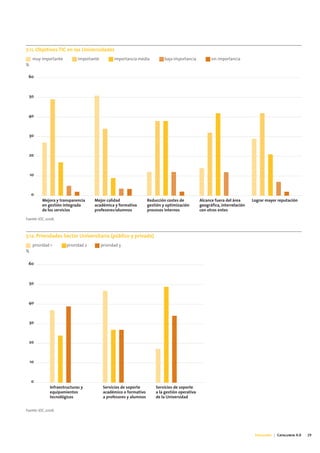 7.11. Objetivos TIC en las Universidades
     muy importante           importante          importancia media           baja importancia          sin importancia
%

 60



  50



 40



  30



  20



    10



    0
          Mejora y transparencia      Mejor calidad                  Reducción costes de          Alcance fuera del área      Lograr mayor reputación
          en gestión integrada        académica y formativa          gestión y optimización       geográfica, interrelación
          de los servicios            profesores/alumnos             procesos internos            con otros entes

Fuente: IDC, 2006.



7.12. Prioridades Sector Universitario (público y privado)
     prioridad 1        prioridad 2        prioridad 3
%

 60



  50



 40



  30



  20



    10



    0
               Infraestructuras y           Servicios de soporte         Servicios de soporte
               equipamientos                académico o formativo        a la gestión operativa
               tecnológicos                 a profesores y alumnos       de la Universidad


Fuente: IDC, 2006.




                                                                                                                               Educación | Catalunya 4.0   29
 