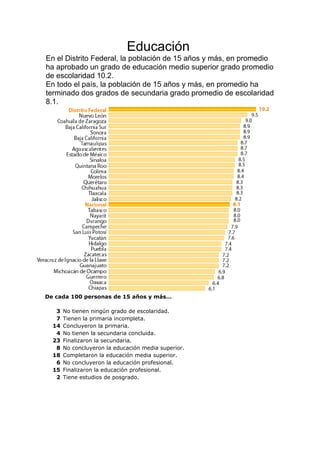 Educación
En el Distrito Federal, la población de 15 años y más, en promedio
ha aprobado un grado de educación medio superior grado promedio
de escolaridad 10.2.
En todo el país, la población de 15 años y más, en promedio ha
terminado dos grados de secundaria grado promedio de escolaridad
8.1.
De cada 100 personas de 15 años y más…
3 No tienen ningún grado de escolaridad.
7 Tienen la primaria incompleta.
14 Concluyeron la primaria.
4 No tienen la secundaria concluida.
23 Finalizaron la secundaria.
8 No concluyeron la educación media superior.
18 Completaron la educación media superior.
6 No concluyeron la educación profesional.
15 Finalizaron la educación profesional.
2 Tiene estudios de posgrado.