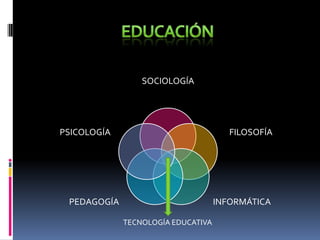 SOCIOLOGÍA




PSICOLOGÍA                             FILOSOFÍA




 PEDAGOGÍA                          INFORMÁTICA

             TECNOLOGÍA EDUCATIVA
 