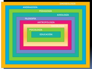 GNOSEOLOGÍA
ANDRAGOGÍA
PEDAGOGÍA

AXIOLOGÍA
FILOSOFÍA
ANTROPOLOGÍA
SOCIOLOGÍA
PSICOLOGÍA
EDUCACIÓN

 