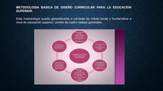 METODOLOGIA BASICA DE DISEÑO CURRICULAR PARA LA EDUCACIÓN
SUPERIOR.
Esta metodología puede generalizarse a carreras de índole social y humanística a
nivel de educación superior. consta de cuatro etapas generales.
 