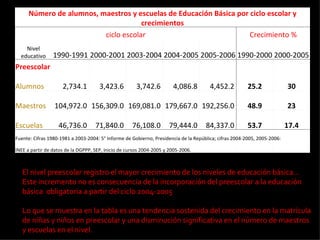 El nivel preescolar registro el mayor crecimiento de los niveles de educación básica… Este incremento no es consecuencia de la incorporación del preescolar a la educación  básica  obligatoria a partir del ciclo 2004-2005 Lo que se muestra en la tabla es una tendencia sostenida del crecimiento en la matrícula de niñas y niños en preescolar y una disminución significativa en el número de maestros y escuelas en el nivel. Número de alumnos, maestros y escuelas de Educación Básica por ciclo escolar y crecimientos ciclo escolar Crecimiento % Nivel educativo 1990-1991 2000-2001 2003-2004 2004-2005 2005-2006 1990-2000 2000-2005 Preescolar   Alumnos 2,734.1  3,423.6  3,742.6  4,086.8  4,452.2  25.2 30 Maestros 104,972.0  156,309.0  169,081.0  179,667.0  192,256.0  48.9 23 Escuelas 46,736.0  71,840.0  76,108.0  79,444.0  84,337.0  53.7 17.4 Fuente: Cifras 1980-1981 a 2003-2004: 5° Informe de Gobierno, Presidencia de la República; cifras 2004-2005, 2005-2006: INEE a partir de datos de la DGPPP, SEP, inicio de cursos 2004-2005 y 2005-2006. 