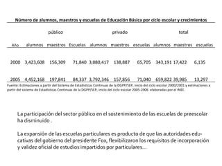 La participación del sector público en el sostenimiento de las escuelas de preescolar ha disminuido . La expansión de las escuelas particulares es producto de que las autoridades edu- cativas del gobierno del presidente Fox, flexibilizaron los requisitos de incorporación y validez oficial de estudios impartidos por particulares… Número de alumnos, maestros y escuelas de Educación Básica por ciclo escolar y crecimientos   público privado total Año alumnos maestros Escuelas alumnos  maestros  escuelas alumnos  maestros  escuelas 2000 3,423,608  156,309  71,840  3,080,417  138,887  65,705  343,191  17,422  6,135  2005 4,452,168  197,841  84,337  3,792,346  157,856  71,040  659,822  39,985  13,297  Fuente: Estimaciones a partir del Sistema de Estadísticas Continuas de la DGPP/SEP, inicio del ciclo escolar 2000/2001 y estimaciones a partir del sistema de Estadísticas Continuas de la DGPP/SEP, inicio del ciclo escolar 2005-2006  elaboradas por el INEE. 
