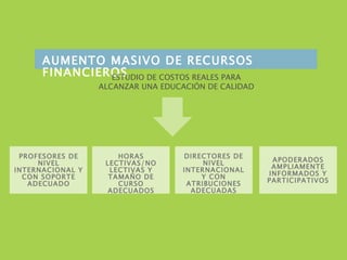 PROFESORES DE NIVEL INTERNACIONAL Y CON SOPORTE ADECUADO DIRECTORES DE NIVEL INTERNACIONAL Y CON ATRIBUCIONES ADECUADAS HORAS LECTIVAS/NO LECTIVAS Y TAMAÑO DE CURSO ADECUADOS APODERADOS AMPLIAMENTE INFORMADOS Y PARTICIPATIVOS AUMENTO MASIVO DE RECURSOS FINANCIEROS ESTUDIO DE COSTOS REALES PARA ALCANZAR UNA EDUCACIÓN DE CALIDAD 