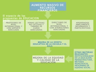 PROFESORES DE NIVEL INTERNACIONAL Y CON SOPORTE ADECUADO DIRECTORES DE NIVEL INTERNACIONAL Y CON ATRIBUCIONES ADECUADAS HORAS LECTIVAS/NO LECTIVAS Y TAMAÑO DE CURSO ADECUADOS APODERADOS AMPLIAMENTE INFORMADOS Y PARTICIPATIVOS MEJORA DE LA EQUIDAD Y CALIDAD DE LA EDUCACIÓN El espacio de las propuestas de EDUCACION 2020  OTRAS MATERIAS RELEVANTES:  INSTITUCIONALIDAD DE LA EDUCACIÓN, INFRAESTRUCTURA, MÉTODOS PEDAGÓGICOS, PROGRAMAS DE EQUIDAD SOCIAL.   AUMENTO MASIVO DE RECURSOS FINANCIEROS MEJORA DE LA OFERTA EDUCATIVA EN LA ESCUELA Y EL AULA 