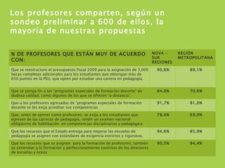 Los profesores comparten, según un sondeo preliminar a 600 de ellos, la mayoría de nuestras propuestas % DE PROFESORES QUE ESTÁN MUY DE ACUERDO CON: NOVA – SUR REGIONES REGIÓN METROPOLITANA Que se reestructure el presupuesto fiscal 2009 para la asignación de 3.000 becas completas adicionales para los estudiantes que obtengan más de 650 puntos en la PSU, que opten por estudiar una carrera en pedagogía. 90,6% 89,1% Que se ponga fin a los “programas especiales de formación docente” de dudosa calidad, como algunos de los que se ofrecen “a distancia”.  84,0% 70,6% Que a los profesores egresados de “programas especiales de formación docente se les exija acreditar sus competencias 91,7% 81,0% Que, antes de ejercer como profesores, se exija a los estudiantes que egresen de las carreras de pedagogía, rendir un examen nacional obligatorio de habilitación  en competencias disciplinarias y pedagógica 78,0% 69,0% Que los recursos que el Estado entrega para mejorar las escuelas de pedagogía se asignen con estándares de exigencia estrictos y rigurosos.  94,6% 85,9% Que los recursos que se asignen  para la formación de profesores, también se extiendan a la formación y perfeccionamiento continuo de los directores de escuelas y liceos 90,5% 84,4% 