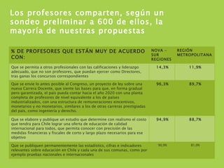 Los profesores comparten, según un sondeo preliminar a 600 de ellos, la mayoría de nuestras propuestas % DE PROFESORES QUE ESTÁN MUY DE ACUERDO CON: NOVA – SUR REGIONES REGIÓN METROPOLITANA Que se permita a otros profesionales con las calificaciones y liderazgo adecuado, que no son profesores, que puedan ejercer como Directores, tras ganas los concursos correspondientes 14,3% 11,9% Que se envíe lo antes posible al Congreso, un proyecto de ley sobre una nueva Carrera Docente, que siente las bases para que, en forma gradual pero garantizada, el país pueda contar hacia el año 2020 con una planta completa de profesores de nivel equivalente a los de países industrializados, con una estructura de remuneraciones eincentivos, monetarios y no monetarios, similares a los de otras carreras prestigiadas del país, como ingeniería y derecho.  96,3% 89,7% Que se elabore y publique un estudio que determine con realismo el costo que tendra para Chile lograr una oferta de educación de calidad internacional para todos, que permita conocer con precisión de las medidas financieras y fiscales de corto y largo plazo necesarios para ese objetivo 94,9% 88,7% Que se publiquen permanentemente las estadístics, cifras e indicadores relevantes sobre educación en Chile y cada una de sus comunas, como por ejemplo pruebas nacionales e internacionales 90,9% 81,0% 