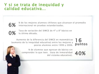 Y si se trata de inequidad y calidad educativa… % de los mejores alumnos chilenos que alcanzan el promedio internacional en pruebas estandarizadas. 6% Tasa de variación del SIMCE de 4º y 8º básico en la última década. 0% % de alumnos que egresan de básica sin comprender lo que leen.  (tasa de inmoralidad del sistema educativo). 40% Aumento de la diferencia del SIMCE en matemáticas (aumento de la inequidad educativa) entre los mejores y peores alumnos entre 1999 y 2006. 16  puntos 