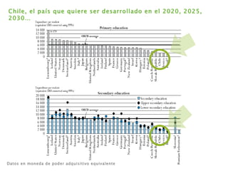 Chile, el país que quiere ser desarrollado en el 2020, 2025, 2030… Datos en moneda de poder adquisitivo equivalente 