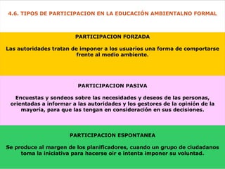 4.6.  TIPOS DE PARTICIPACION  EN LA EDUCACIÓN AMBIENTALNO FORMAL PARTICIPACION FORZADA Las autoridades tratan de imponer a los usuarios una forma de comportarse frente al medio ambiente. PARTICIPACION PASIVA Encuestas y sondeos sobre las necesidades y deseos de las personas, orientadas a informar a las autoridades y los gestores de la opinión de la mayoría, para que las tengan en consideración en sus decisiones. PARTICIPACION ESPONTANEA Se produce al margen de los planificadores, cuando un grupo de ciudadanos toma la iniciativa para hacerse oir e intenta imponer su voluntad. 