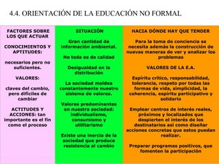 4.4. ORIENTACIÓN DE LA EDUCACIÓN NO FORMAL   FACTORES SOBRE LOS QUE ACTUAR CONOCIMIENTOS Y APTITUDES: necesarios pero no suficientes. VALORES: claves del cambio, pero difíciles de cambiar ACTITUDES Y ACCIONES: tan importante es el fin como el proceso   SITUACIÓN Gran cantidad de información ambiental. No toda es de calidad Desigualdad en la distribución La sociedad moldea constantemente nuestro sistema de valores. Valores predominantes en nuestra sociedad: individualismo, consumismo y utilitarismo Existe una inercia de la sociedad que produce resistencia al cambio HACIA DÓNDE HAY QUE TENDER Para la toma de conciencia se necesita además la construcción de nuevas maneras de ver y analizar los problemas VALORES DE LA E.A. Espíritu crítico, responsabilidad, tolerancia, respeto por todas las formas de vida, simplicidad, la coherencia, espíritu participativo y solidario Emplear centros de interés reales, próximos y localizados que despierten el interés de los destinatarios así como diseñar acciones concretas que estos puedan realizar. Preparar programas positivos, que fomenten la participación 