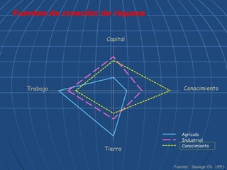 Conocimiento
Tierra
Trabajo
Capital
Agrícola
Industrial
Conocimiento
Fuentes de creación de riqueza
Fuente: Savage Ch. 1991.
 