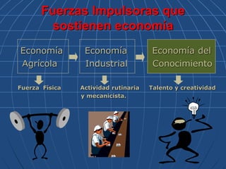 Fuerzas Impulsoras que
sostienen economía
Economía Economía Economía del
Agrícola Industrial Conocimiento
Fuerza Física Actividad rutinaria Talento y creatividad
y mecanicista.
 