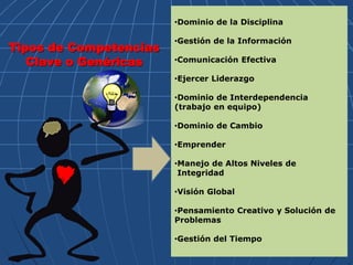 Tipos de Competencias
Clave o Genéricas
•Dominio de la Disciplina
•Gestión de la Información
•Comunicación Efectiva
•Ejercer Liderazgo
•Dominio de Interdependencia
(trabajo en equipo)
•Dominio de Cambio
•Emprender
•Manejo de Altos Niveles de
Integridad
•Visión Global
•Pensamiento Creativo y Solución de
Problemas
•Gestión del Tiempo
 
