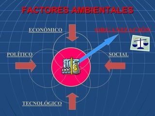 FACTORES AMBIENTALES
POLÍTICO SOCIAL
ECONÓMICO
TECNOLÓGICO
ORGANIZACIÓN
 