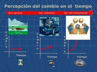 Tiempo
C
a
m
b
i
o
Tiempo
C
a
m
b
i
o
Tiempo
C
a
m
b
i
o
Percepción del cambio en el tiempo
Soc. Agrícola Soc. Industrial Soc. del Conocimiento
 