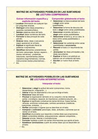 MATRIZ DE ACTIVIDADES POSIBLES EN LAS SUBTAREAS
                  DE LECTURA COMPRENSIVA
   Extraer información específica y            Comprender globalmente el texto:
        explícita del texto:                  Determinar la intencionalidad del texto
 Localizar información de cualquier tipo      o elegir entre varias
  con preguntas directas.                      posibilidades.
 Distinguir entre ideas presentes y          Determinar la forma de discurso del
   ausentes (verdadero/falso).                 texto o elegir entre varias posibilidades.
 Señalar palabras-clave del texto.           Determinar el ámbito del texto o
 Localizar datos numéricos del texto.          elegir entre varias posibilidades.
 Formular la idea principal de cada          Seleccionar el tema (y, en su caso, la
   párrafo.                                    tesis) entre varias posibilidades o
 Ordenar datos, ideas o secuencia             enunciarlo.
   según aparezcan en el texto.               Seleccionar los subtemas entre varias
 Explicar el significado literal de            posibilidades o enunciarlos.
   palabras o expresiones.                    Resumir el texto o ir resumiendo las
 Identificar elementos característicos         partes.
   del texto: personajes, tiempo, espacio…    Jerarquizar las ideas principales y las
   (textos narrativos); problemas,              ideas secundarias.
   soluciones, razonamientos (textos          Explicar el título o el subtítulo en
   expositivo-argumentativos); normas,         relación con el contenido del texto.
   instrucciones (textos prescriptivos)…      Escribir un nuevo título al texto.
 Etc.                                        Etc.




  MATRIZ DE ACTIVIDADES POSIBLES EN LAS SUBTAREAS
             DE LECTURA INTERPRETATIVA
                                   Interpretar el texto:

        Determinar o elegir la actitud del autor (compromiso, ironía,
         desaprobación, indignación…).
        Valorar el tipo de destinatarios a los que se dirige el texto.
        Relacionar ideas del texto.
        Precisar la organización del texto en su conjunto o de las distintas
         partes: cronológica, espacial, de importancia, problema-solución, etc…
        Explicar el significado contextual de ciertos términos: frases hechas,
         refranes, sinónimos contextuales, cambios semánticos (metáforas,
         metonimias, símbolos…).
        Perfilar personajes o lugares que se describan en el texto.
        Comparar o contrastar personajes, ideas, actitudes u opiniones que se
         viertan en el texto.
        Identificar enunciados que responde a ciertas ideas que proponemos.
        Inferir contendidos elididos, presuposiciones, saberes compartidos…
        Detectar errores, falacias o contradicciones
        Formular hipótesis a partir de ciertas informaciones que aporte el texto.
        Establecer conclusiones a partir de ciertas ideas que se desarrollen en
         el texto.
        Etc.
 