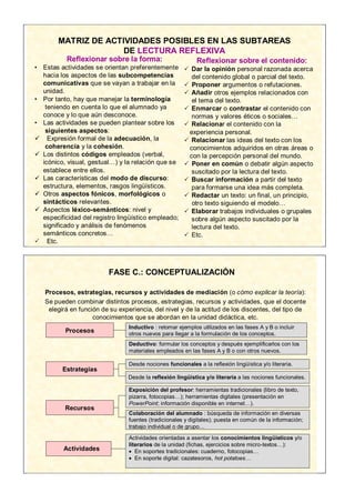MATRIZ DE ACTIVIDADES POSIBLES EN LAS SUBTAREAS
                      DE LECTURA REFLEXIVA
           Reflexionar sobre la forma:                       Reflexionar sobre el contenido:
• Estas actividades se orientan preferentemente         Dar la opinión personal razonada acerca
  hacia los aspectos de las subcompetencias              del contenido global o parcial del texto.
  comunicativas que se vayan a trabajar en la           Proponer argumentos o refutaciones.
  unidad.                                               Añadir otros ejemplos relacionados con
• Por tanto, hay que manejar la terminología             el tema del texto.
   teniendo en cuenta lo que el alumnado ya             Enmarcar o contrastar el contenido con
  conoce y lo que aún desconoce.                         normas y valores éticos o sociales…
• Las actividades se pueden plantear sobre los          Relacionar el contenido con la
   siguientes aspectos:                                 experiencia personal.
 Expresión formal de la adecuación, la                 Relacionar las ideas del texto con los
   coherencia y la cohesión.                            conocimientos adquiridos en otras áreas o
 Los distintos códigos empleados (verbal,              con la percepción personal del mundo.
  icónico, visual, gestual…) y la relación que se       Poner en común o debatir algún aspecto
  establece entre ellos.                                 suscitado por la lectura del texto.
 Las características del modo de discurso:             Buscar información a partir del texto
  estructura, elementos, rasgos lingüísticos.            para formarse una idea más completa.
 Otros aspectos fónicos, morfológicos o                Redactar un texto: un final, un principio,
  sintácticos relevantes.                                otro texto siguiendo el modelo…
 Aspectos léxico-semánticos: nivel y                   Elaborar trabajos individuales o grupales
  especificidad del registro lingüístico empleado;       sobre algún aspecto suscitado por la
  significado y análisis de fenómenos                    lectura del texto.
  semánticos concretos…                                 Etc.
 Etc.



                         FASE C.: CONCEPTUALIZACIÓN

   Procesos, estrategias, recursos y actividades de mediación (o cómo explicar la teoría):
   Se pueden combinar distintos procesos, estrategias, recursos y actividades, que el docente
    elegirá en función de su experiencia, del nivel y de la actitud de los discentes, del tipo de
                    conocimientos que se abordan en la unidad didáctica, etc.
                                 Inductivo : retomar ejemplos utilizados en las fases A y B o incluir
          Procesos               otros nuevos para llegar a la formulación de los conceptos.
                                 Deductivo: formular los conceptos y después ejemplificarlos con los
                                 materiales empleados en las fases A y B o con otros nuevos.

                                 Desde nociones funcionales a la reflexión lingüística y/o literaria.
         Estrategias
                                 Desde la reflexión lingüística y/o literaria a las nociones funcionales.

                                 Exposición del profesor: herramientas tradicionales (libro de texto,
                                 pizarra, fotocopias…); herramientas digitales (presentación en
                                 PowerPoint; información disponible en internet…).
          Recursos
                                 Colaboración del alumnado : búsqueda de información en diversas
                                 fuentes (tradicionales y digitales); puesta en común de la información;
                                 trabajo individual o de grupo…

                                 Actividades orientadas a asentar los conocimientos lingüísticos y/o
                                 literarios de la unidad (fichas, ejercicios sobre micro-textos…):
          Actividades            • En soportes tradicionales: cuaderno, fotocopias…
                                 • En soporte digital: cazatesoros, hot potatoes…
 