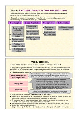 FASE D.: LAS COMPETENCIAS Y EL COMENTARIO DE TEXTO
 Además de trabajar las competencias generales, se trabajan las subcompetencias
que conforman la competencia comunicativa.
 Se puede establecer cierta relación -no excluyente- entre las subcompetencias
comunicativas y las subtareas en las que predominan:

C. estratégica        C. sociolingüística            C. pragmática             C. lingüística

                          Clasificación                Clasificación            Análisis de rasgos
    Comprensión              textual
      del texto                                           textual                    formales
                          Explicación de              Explicación de
    Clasificación        la organización              la organización
       textual
                        Análisis de rasgos
   Explicación de            formales
   la organización
      Análisis de
    rasgos formales
      Comentario
        crítico




                               FASE E.: CREACIÓN
 Es la última fase de la unidad didáctica y en ella se plantea la tarea final.
 Se puede elegir entre distintas posibilidades orientadas a que el alumnado elabore “un
producto” en el que se incorpora el aprendizaje llevado a cabo a lo largo de la unidad.
 Tres ejemplos de tarea final:
                                En un taller de escritura o de lengua oral se plantea la elaboración
 Taller de escritura            de un texto siguiendo unas pautas determinadas: Planificación;
                                Elaboración; Textualización; Revisión; y Edición (o ejecución).
  o de lengua oral
                                        El modelo de Webquest fue desarrollado por Bernie
                                        Dodge en 1995, que lo definió como una actividad
                                        orientada a la investigación donde toda o casi toda la
      Webquest                          información que se utiliza procede de recursos de la Web.
                                        Una Webquest puede tener una estructura como la
                                        siguiente, derivada de la original: Introducción; Proceso;
                                        Recursos; Tareas; Evaluación; y Conclusión.
       Proyecto
                                   Trabajar con proyectos supone la colaboración entre varias
                                  áreas de conocimiento para elaborar un producto “auténtico”.
 Estas propuestas tienen las características de una tarea:
• Persiguen la adquisición de las competencias básicas y, en especial, de los aspectos de
  la competencia comunicativa que se hayan trabajado en la unidad.
• El “producto” que se pretende conseguir debe estar enmarcado en un ámbito de uso
  concreto –real o simulado- y en un contexto determinado.
• Se relacionan con los contenidos que el alumnado ha adquirido a lo largo de la unidad.
• Siguen una metodología progresiva.
• Exigen el manejo de distintos procesos cognitivos, estrategias, actividades y recursos.
 