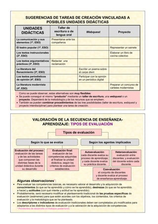SUGERENCIAS DE TAREAS DE CREACIÓN VINCULADAS A
                     POSIBLES UNIDADES DIDÁCTICAS
          UNIDADES                         Taller de
                                        escritura o de              Webquest                     Proyecto
         DIDÁCTICAS
                                         lengua oral
     La comunicación y sus            Presentarse ante los
     elementos (1º, ESO)              compañeros
     El teatro popular (1º, ESO)                                                          Representar un sainete

     Los textos instruccionales                                                           Elaborar un libro de
     (2º, ESO)                                                                            cocina colectivo

     Los textos argumentativos        Redactar una
     prácticos (3º, ESO)              reclamación
     La literatura del                                        Escribir un poema sobre
     Renacimiento (3º, ESO)                                   el carpe diem
     Los textos periodísticos                                 Participar con la opinión
     de opinión (4º, ESO)                                     en un periódico digital

     La literatura modernista                                                             Preparar un concurso de
     (4º, ESO)                                                                            carteles modernistas

       Como se puede observar, estas alternativas son muy flexibles:
     • Se puede conseguir el mismo “producto” mediante un taller de escritura, una webquest o un
       proyecto. Dependerá de la metodología y de los recursos que se empleen.
     • También se pueden combinar procedimientos de las tres posibilidades (taller de escritura, webquest y
       proyecto interdisciplinar) para plantear una tarea de creación.




                   VALORACIÓN DE LA SECUENCIA DE ENSEÑANZA-
                       APRENDIZAJE: TIPOS DE EVALUACIÓN

                                                 Tipos de evaluación

                  Según lo que se evalúa                               Según los agentes implicados

    Evaluación del proceso:            Evaluación final:
                                                                    Autoevaluación:           Heteroevaluación:
    evaluación de las tareas           evaluación de las
                                                                cada discente evalúa su         evaluación entre
      y de las actividades         competencias adquiridas
                                                                proceso de aprendizaje;     discentes; y evaluación
       que componen las              al finalizar la unidad
                                                                 y cada docente evalúa      del docente sobre cada
      distintas fases de la          didáctica, según los
                                                                   su práctica docente.             discente.
    unidad didáctica durante        criterios de evaluación
          su desarrollo                   establecidos.                             Coevaluación:
                                                                               el conjunto de discentes
                                                                             y docente evalúa el proceso
                                                                              de enseñanza-aprendizaje.
     Algunas observaciones*:
•    Para evaluar las competencias básicas, es necesario valorar el desarrollo y la adquisición de
     conocimientos (lo que se ha aprendido y cómo se ha aprendido), destrezas (lo que se ha aprendido
     a hacer) y actitudes (con qué interés y actitud se ha aprendido).
•    Probablemente, será necesario modificar el planteamiento tradicional de las pruebas específicas de
     evaluación (exámenes) para que estén acordes con los objetivos, los contenidos, los criterios de
     evaluación y la metodología que se ha planteado.
•    Los descriptores e indicadores de evaluación tradicionales deben ser completados y/o modificados para
     adaptarlos a las distintos tipos de evaluación y a la valoración de la adquisición de competencias.
     * Pendientes de desarrollo en trabajos posteriores.
 