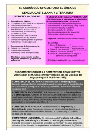 EL CURRÍCULO OFICIAL PARA EL ÁREA DE
                 LENGUA CASTELLANA Y LITERATURA
     1. INTRODUCCIÓN GENERAL                2. LENGUA CASTELLANA Y LITERATURA
                                            - Contribución de la asignatura a la adquisición
- Competencias básicas:                     de competencias básicas. Se destacan:
 Competencia en comunicación lingüística   • Competencia en comunicación lingüística
 Competencia matemática                    • Tratamiento de la información y comp. digital
 Competencia en el conocimiento y la       • Competencia social y ciudadana
  interacción con el mundo físico           • Competencia cultural y artística
 Tratamiento de la información y           • Competencia para aprender a aprender
  competencia digital
                                            • Autonomía e iniciativa personal
 Competencia social y ciudadana
 Competencia cultural y artística
                                            - Objetivos (orientados al uso contextualizado)
 Competencia para aprender a aprender
 Autonomía e iniciativa personal
                                            - Contenidos:
                                               Bloque 1: Escuchar,
-   Componentes de la competencia:                                          Ámbitos: personal,
                                                     hablar y conversar
   Saber (conocimientos)                                                   social, académico y
                                               Bloque 2: Leer y escribir   medios de comunicación
   Saber hacer (destrezas)
                                               Bloque 3. Educación literaria
   Saber ser y saber estar (actitudes)
                                               Bloque 4. Conocimiento de la lengua y
                                                       conciencia metalingüística
-   El enfoque competencial afecta a
    objetivos, contenidos y criterios de
    evaluación                              - Criterios de evaluación (uso contextualizado)




       SUBCOMPETENCIAS DE LA COMPETENCIA COMUNICATIVA
      Clasificación de M. Canale (1983) y relación con las Ciencias del
                    Lenguaje según S. Gutiérrez (1997):
     COMPETENCIA ESTRATÉGICA. Se relaciona con la Psicolingüística.
     Consiste en desarrollar las capacidades cognitivas para superar los obstáculos
     de comunicación y asegurar su eficacia (comprender, expresarse, relacionar,
     interpretar etc.).
     COMPETENCIA SOCIOLINGÜÍSTICA. Se relaciona con la Sociolingüística
     y la Etnolingüística. Consiste en conocer la variedad de géneros según los
     condicionantes situacionales para aprender a adecuar los textos a los ámbitos
     (personal, público, educativo y profesional) y a los contextos (práctico,
     administrativo, periodístico, científico…).

     COMPETENCIA PRAGMÁTICA. Se relaciona con la Pragmática y la
     Lingüística del texto. Consiste en conocer las características discursivas e
     intencionales de los distintos textos, así como la coherencia y la cohesión
     en cada uno de ellos.

     COMPETENCIA LINGÜÍSTICA. Se relaciona con la Fonología, la Fonética,
     la Ortografía, la Morfología, la Sintaxis, la Lexicología y la Semántica.
     Consiste en conocer y manejar las unidades, las normas y los usos del código,
     así como la terminología correspondiente a cada nivel del sistema lingüístico.
 