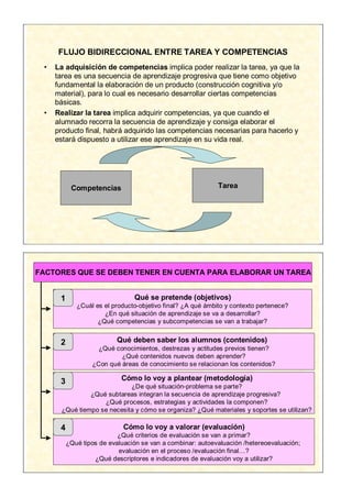 FLUJO BIDIRECCIONAL ENTRE TAREA Y COMPETENCIAS
 •   La adquisición de competencias implica poder realizar la tarea, ya que la
     tarea es una secuencia de aprendizaje progresiva que tiene como objetivo
     fundamental la elaboración de un producto (construcción cognitiva y/o
     material), para lo cual es necesario desarrollar ciertas competencias
     básicas.
 •   Realizar la tarea implica adquirir competencias, ya que cuando el
     alumnado recorra la secuencia de aprendizaje y consiga elaborar el
     producto final, habrá adquirido las competencias necesarias para hacerlo y
     estará dispuesto a utilizar ese aprendizaje en su vida real.




           Competencias                                      Tarea




FACTORES QUE SE DEBEN TENER EN CUENTA PARA ELABORAR UN TAREA


      1                         Qué se pretende (objetivos)
             ¿Cuál es el producto-objetivo final? ¿A qué ámbito y contexto pertenece?
                      ¿En qué situación de aprendizaje se va a desarrollar?
                    ¿Qué competencias y subcompetencias se van a trabajar?


      2                    Qué deben saber los alumnos (contenidos)
                    ¿Qué conocimientos, destrezas y actitudes previos tienen?
                           ¿Qué contenidos nuevos deben aprender?
                  ¿Con qué áreas de conocimiento se relacionan los contenidos?

      3                     Cómo lo voy a plantear (metodología)
                             ¿De qué situación-problema se parte?
                ¿Qué subtareas integran la secuencia de aprendizaje progresiva?
                    ¿Qué procesos, estrategias y actividades la componen?
       ¿Qué tiempo se necesita y cómo se organiza? ¿Qué materiales y soportes se utilizan?

      4                      Cómo lo voy a valorar (evaluación)
                           ¿Qué criterios de evaluación se van a primar?
          ¿Qué tipos de evaluación se van a combinar: autoevaluación /hetereoevaluación;
                           evaluación en el proceso /evaluación final…?
                   ¿Qué descriptores e indicadores de evaluación voy a utilizar?
 
