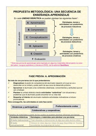 PROPUESTA METODOLÓGICA: UNA SECUENCIA DE
                 ENSEÑANZA-APRENDIZAJE
       En cada UNIDAD DIDÁCTICA se pueden plantear las siguientes fases*:

                            A. Aproximación                            Estrategias, tareas y
                                                                   actividades con predominio
                                                                     de procesos inductivos
                             B. Comprensión
            F. Evaluación




                            C. Conceptualización                       Estrategias, tareas y
                                                                   actividades con predominio
                                                                     de procesos deductivos

                               D. Aplicación

                                                                        Estrategias, tareas y
                                E. Creación                         actividades con predominio
                                                                       de procesos creativos
                                 F. Evaluación
   * Esta secuencia de aprendizaje está inspirada en algunos materiales del proyecto La casa
   del saber, Lengua castellana y Literatura (ESO), de la editorial Santillana.




                              FASE PREVIA: A. APROXIMACIÓN
Se trata de una pre-tarea con la que pretendemos:
      Diagnosticar el grado de competencia del alumnado respecto a lo que se va a
       desarrollar en la unidad y poder partir de esa zona de desarrollo próximo.
      Aproximar al alumnado a los contenidos (destrezas, conocimientos y actitudes) que se
       van a trabajar.
      Plantear la unidad didáctica desde actividades “auténticas” con situaciones y
       problemas que el alumnado puede encontrar en su vida real.
      Despertar el interés del alumnado mediante actividades motivadoras e incluso
       provocadoras.
Para conseguirlo, las actividades en esta fase serán:

     Dinámicas y participativas                                Preferentemente orales

                                 Colaborativas y cooperativas

Ejemplos de materiales a partir de los cuales se pueden plantear diversas pre-tareas:
   Unidades didácticas    Estrategias y materiales para plantear una pre-tarea
   El texto instruccional       Traer etiquetas e instrucciones de algo que cada alumno utilice…
   El texto                     Visionar en clase algunos vídeos de gags disponibles en Youtube
   conversacional               procedentes de programas de humor…
 
