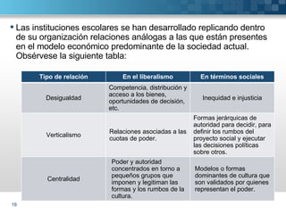 Las instituciones escolares se han desarrollado replicando dentro de su organización relaciones análogas a las que están presentes en el modelo económico predominante de la sociedad actual. Obsérvese la siguiente tabla: Tipo de relación En el liberalismo En términos sociales Desigualdad Competencia, distribución y acceso a los bienes, oportunidades de decisión, etc. Inequidad e injusticia Verticalismo Relaciones asociadas a las cuotas de poder. Formas jerárquicas de autoridad para decidir, para definir los rumbos del proyecto social y ejecutar las decisiones políticas sobre otros. Centralidad Poder y autoridad concentrados en torno a pequeños grupos que imponen y legitiman las formas y los rumbos de la cultura. Modelos o formas dominantes de cultura que son validados por quienes representan el poder. 