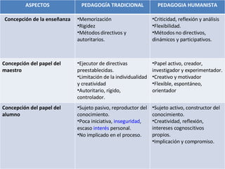   ASPECTOS PEDAGOGÍA PEDAGOGÍA TRADICIONALISTA PEDAGOGÍA  HUMANISTA ASPECTOS PEDAGOGÍA TRADICIONAL PEDAGOGIA HUMANISTA Concepción de la enseñanza Memorización Rigidez Métodos directivos y autoritarios.  Criticidad, reflexión y análisis Flexibilidad. Métodos no directivos, dinámicos y participativos.  Concepción del papel del maestro Ejecutor de directivas preestablecidas. Limitación de la individualidad y creatividad Autoritario, rígido, controlador. Papel activo, creador, investigador y experimentador. Creativo y motivador Flexible, espontáneo, orientador Concepción del papel del alumno Sujeto pasivo, reproductor del conocimiento.  Poca iniciativa,  inseguridad , escaso  interés  personal.  No implicado en el proceso. Sujeto activo, constructor del conocimiento.  Creatividad, reflexión, intereses cognoscitivos propios.  Implicación y compromiso.  