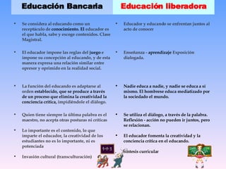 Educación Bancaria Educación liberadora Se considera al educando como un receptáculo de  conocimiento. El  educador es el que habla, sabe y escoge contenidos. Clase Magistral. Educador y educando se enfrentan juntos al acto de conocer El educador impone las reglas del  juego  e impone su concepción al educando, y de esta manera expresa una relación similar entre opresor y oprimido en la realidad social. Enseñanza -  aprendizaje  Exposición dialogada. La función del educando es adaptarse al orden  establecido, que se produce a través de un proceso que elimina la creatividad la conciencia crítica,  impidiéndole el diálogo. Nadie educa a nadie, y nadie se educa a sí mismo. El hombrese educa mediatizado por la sociedado el mundo. Quien tiene siempre la última palabra es el maestro, no acepta otras posturas ni críticas Lo importante es el contenido, lo que imparte el educador, la creatividad de los estudiantes no es lo importante, ni es potenciada Invasión cultural (transculturación) Se utiliza el diálogo, a través de la palabra. Reflexión - acción no pueden ir juntos, pero se relacionan.  El educador fomenta la creatividad y la conciencia crítica en el educando. .  Síntesis curricular   